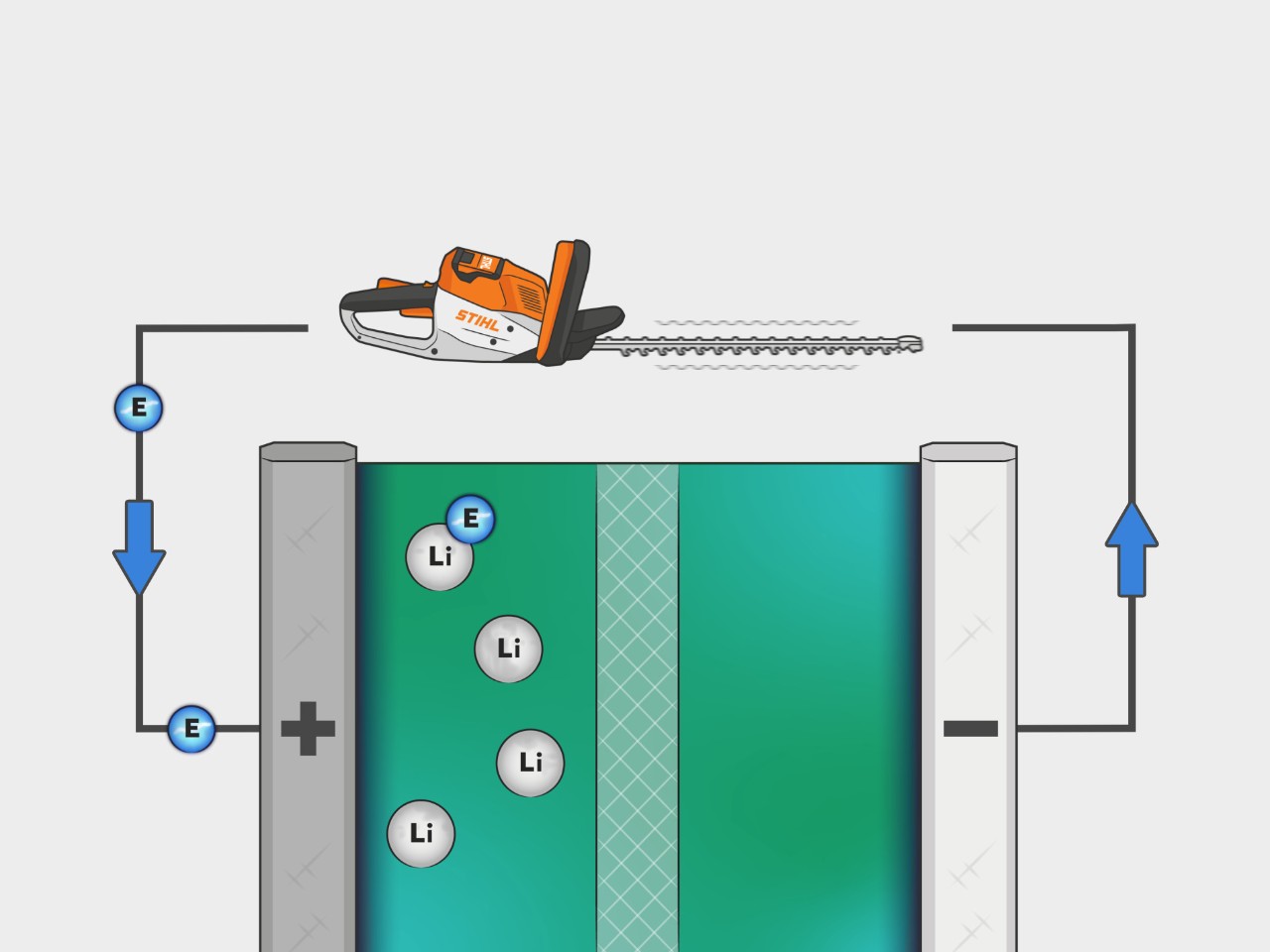 Het proces van een lithium-ionbatterij van STIHL wordt geïllustreerd door een afbeelding. De elektronen stromen van de anode door de toepassing van het toestel naar de kathode