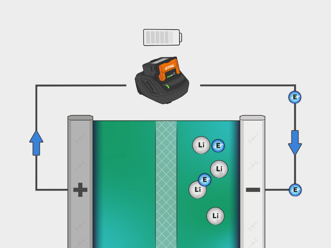 Het proces van een lithium-ionbatterij van STIHL wordt geïllustreerd door een afbeelding. Door de batterij op te laden, stromen de elektronen van de kathode naar de anode.